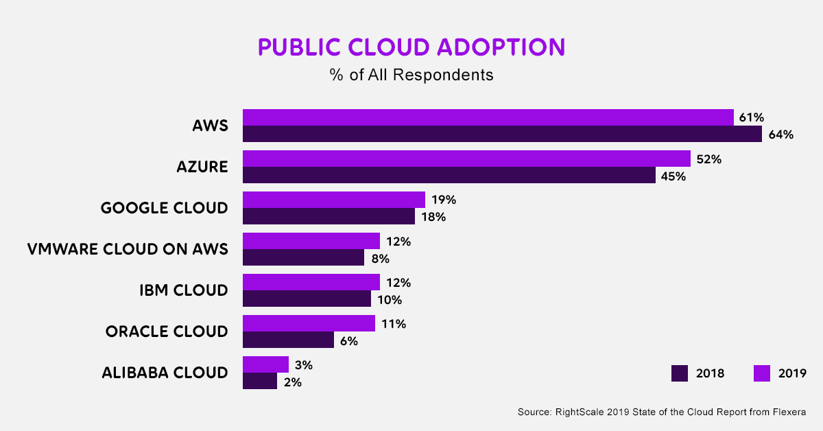 Public Cloud Adoption